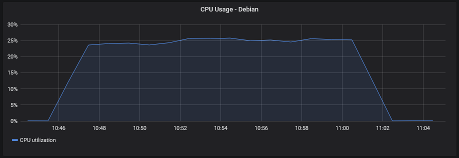 Debian - 10/1s: CPU