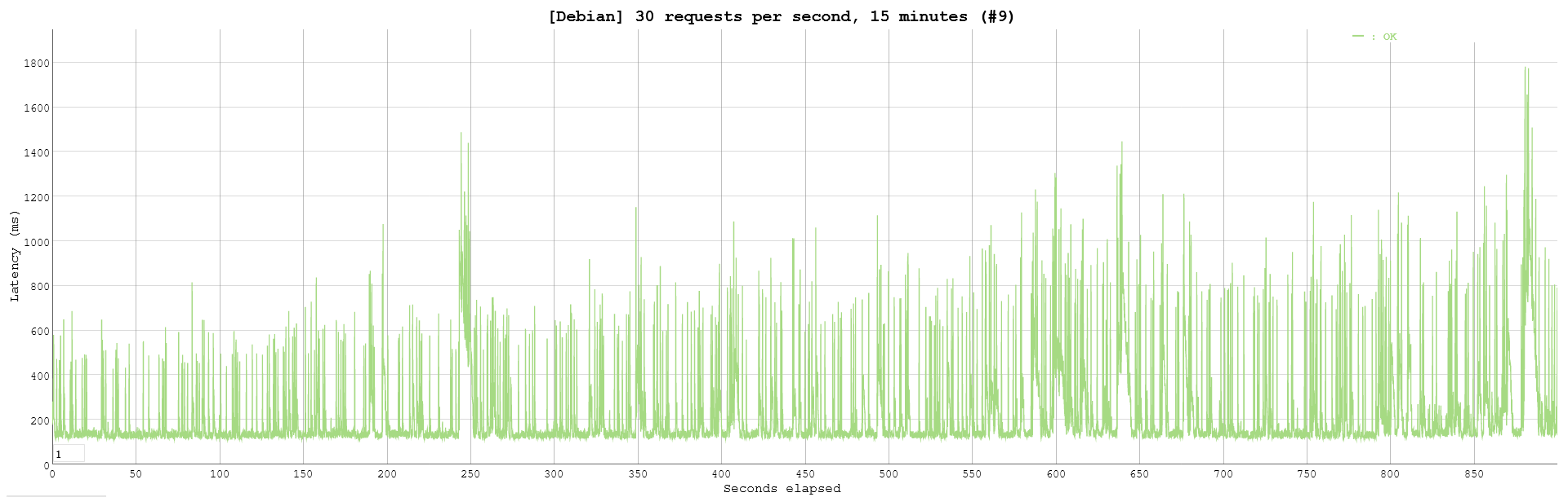 Debian - 30 forespørsler i sekundet