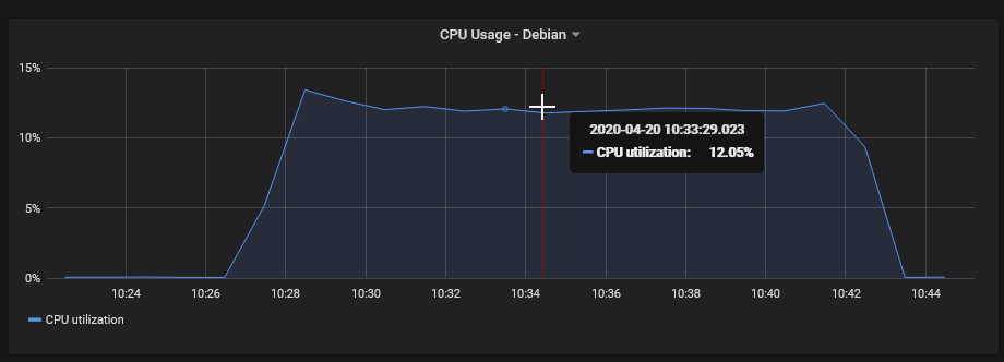 Debian - 5/1s: CPU