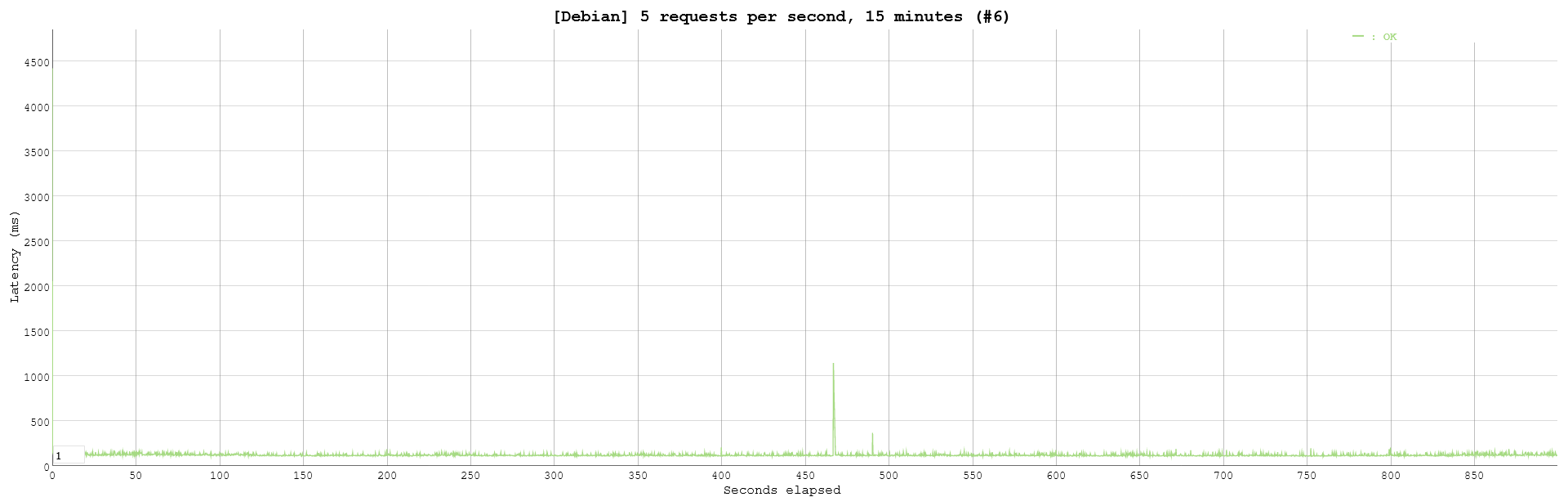 Debian - 5 forespørsler i sekundet