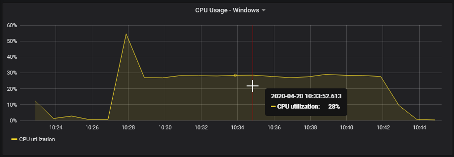 Windows - 5/1s: CPU