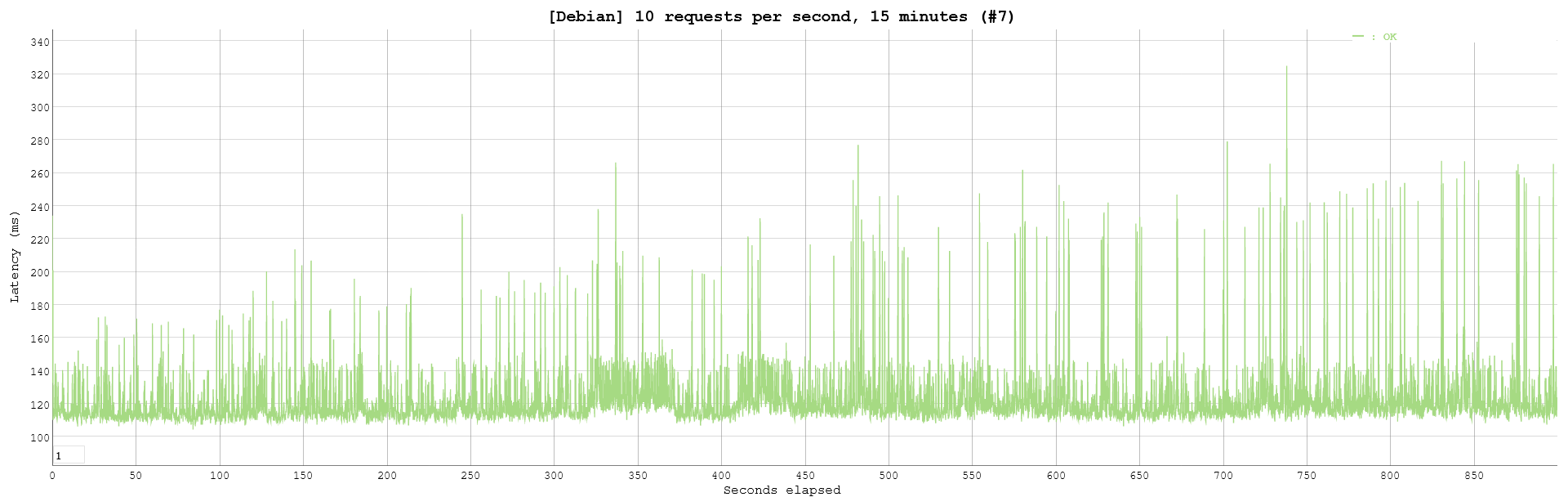 Debian - 10 forespørsler i sekundet