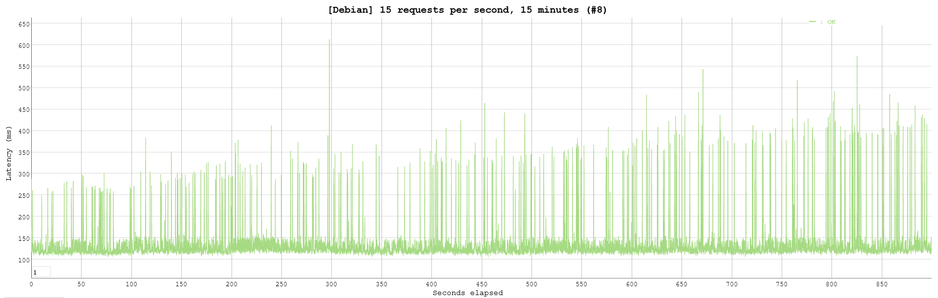 Debian - 15 forespørsler i sekundet