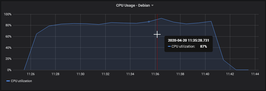 Debian - 30/1s: CPU