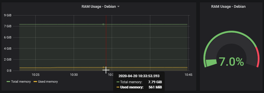 Debian - 5/1s: RAM