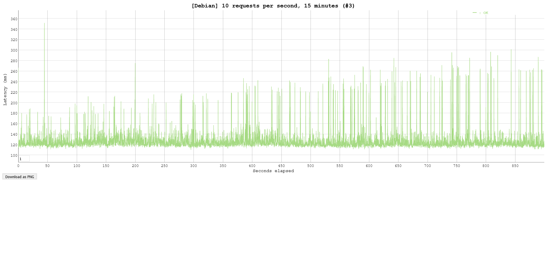 Debian - 10 forespørsler i sekundet