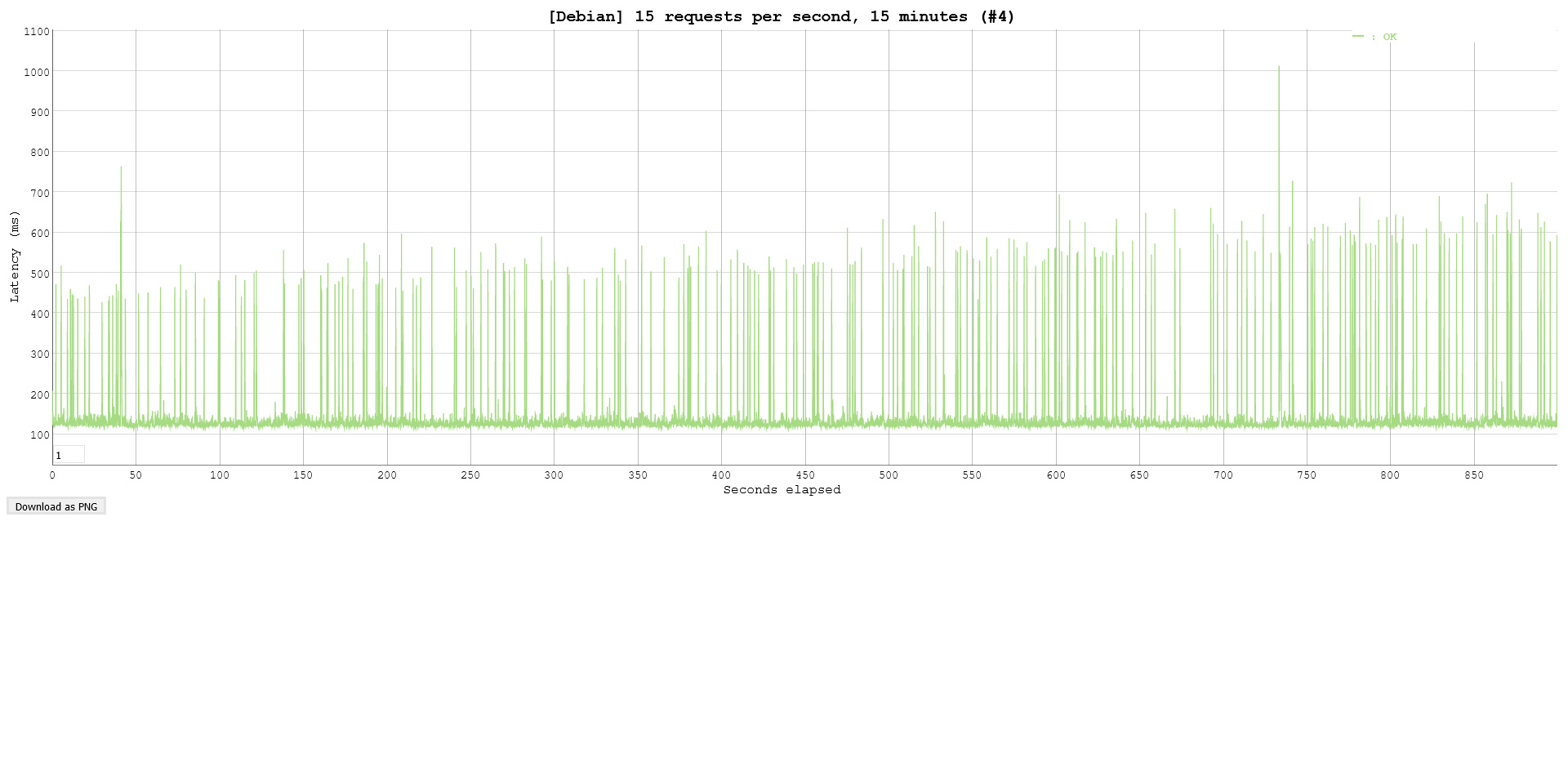 Debian - 15 forespørsler i sekundet