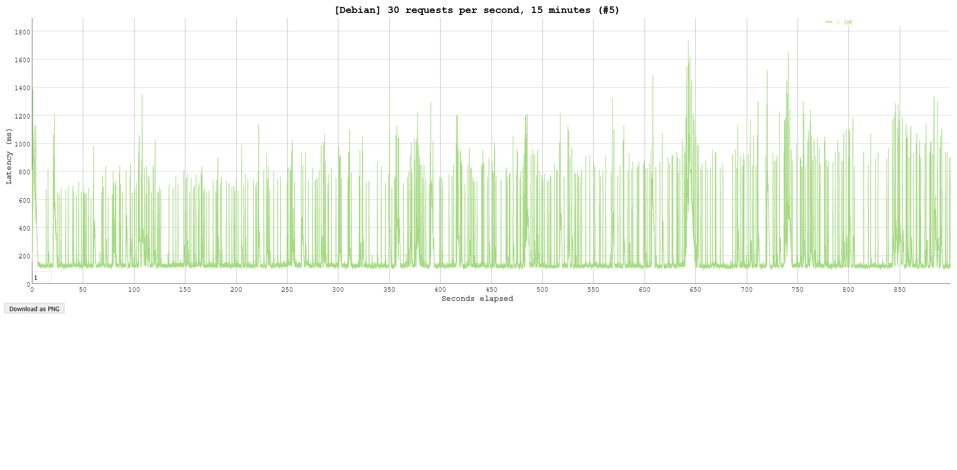 Debian - 30 forespørsler i sekundet