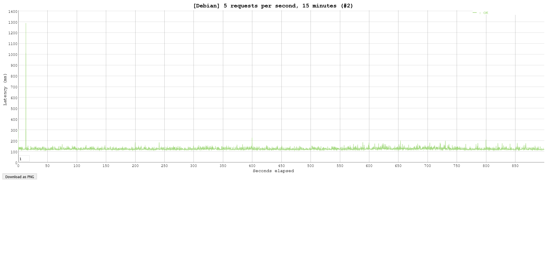 Debian - 5 forespørsler i sekundet